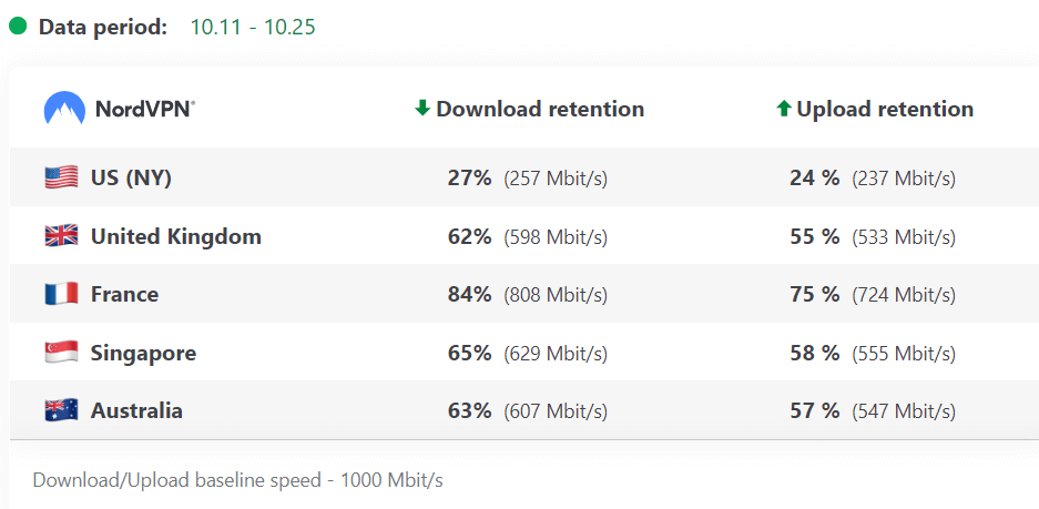 NordVPN Review